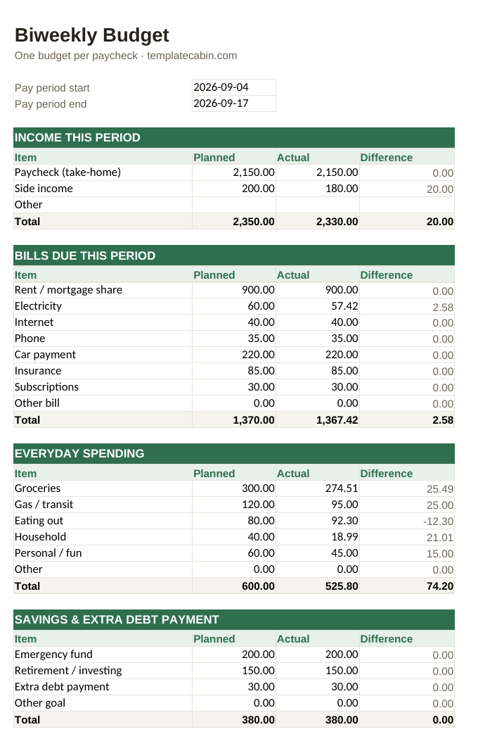 The biweekly budget template filled in with a complete example pay period